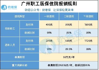 2018年广州市职工医保报销比例