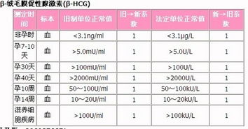 绝经后孕酮的正常值是多少