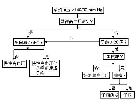 重度子痫前期诊断标准