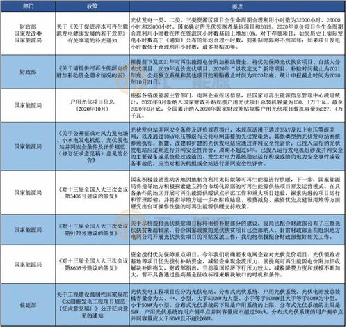 光伏发电国家政策补贴多少年