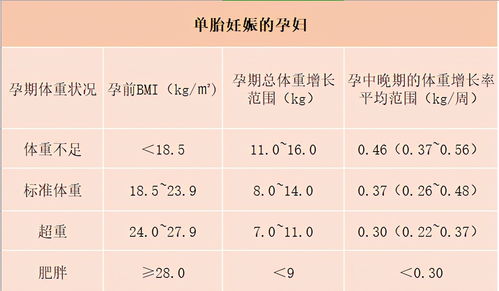 孕期体重增长,孕妈要注意哪些问题呢