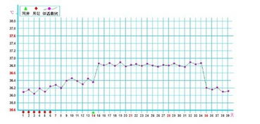 女性基础体温偏高不孕