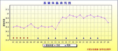 女性基础体温偏高不孕