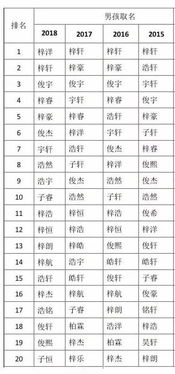 sql 查询全校有重名次数最多的姓名