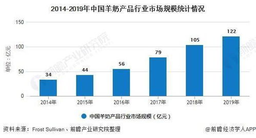 请问业内人士，羊奶市场前景怎么样