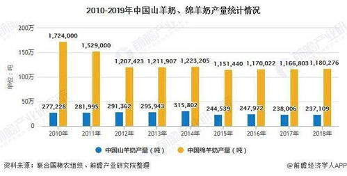 请问业内人士，羊奶市场前景怎么样