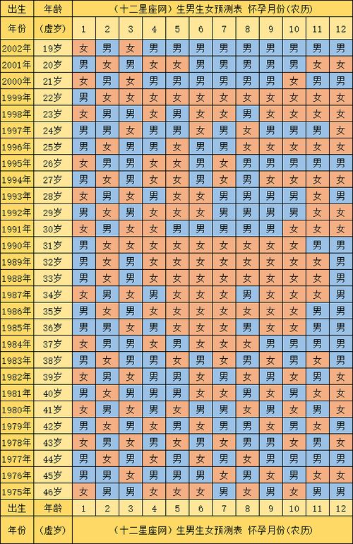 2o13年生男孩女孩清宫表图