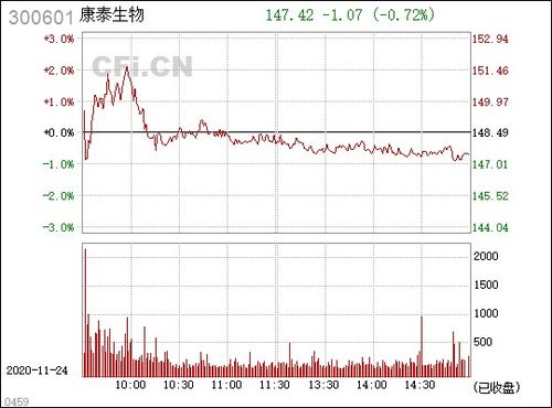 康泰生物股票会跌多久