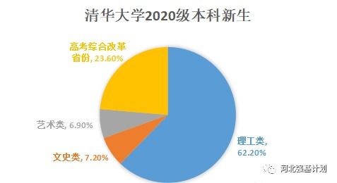 如何考上清华北大？