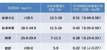 孕期体重增长参照表每周