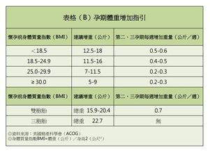 孕期体重增长参照表每周