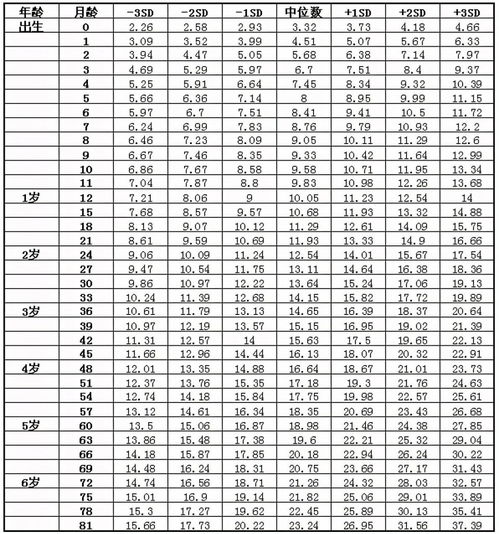 孕29周胎儿体重标准值是多少