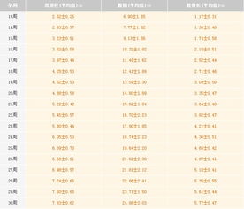 孕29周胎儿体重标准值是多少