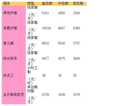 上海住家保姆工资