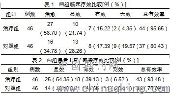 hpv阳性用保妇康栓能治好吗