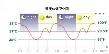 怀孕期间孕妇体温有点偏高正常吗