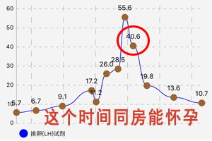 最快检测怀孕的方法