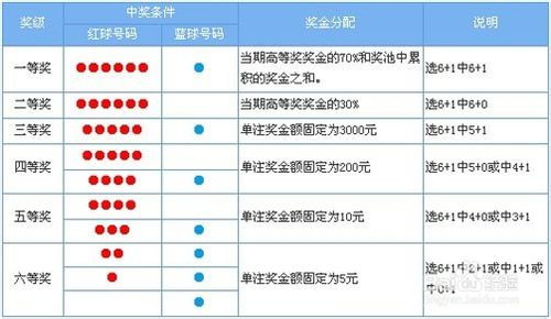 双色球有什么秘诀