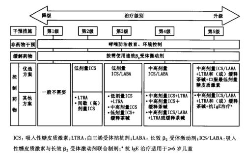 小儿哮喘怎么办？