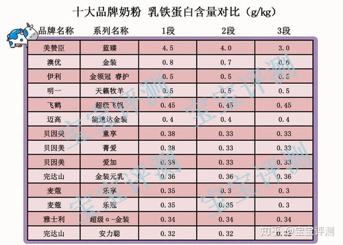 乳铁蛋白是什么？有哪种奶粉含这个