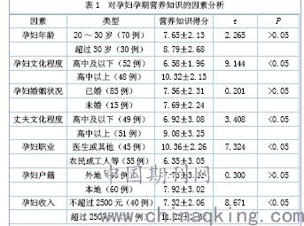 孕妇对重要营养元素的每日需求量是多少