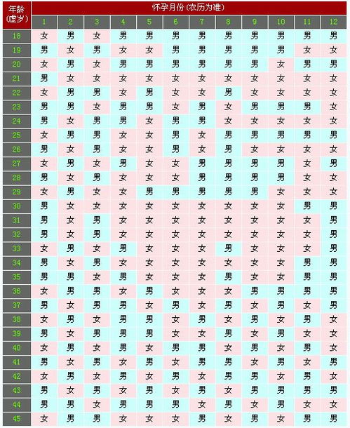 生男生女清宫图 女:18 男:20 4月份怀孕是男是女