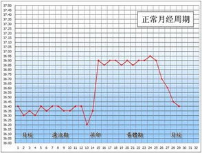 排卵期后基础体温忽高忽低怎么回事