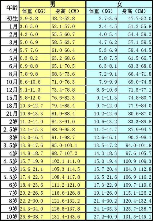 宝宝11各月了。身高和体重多少正常