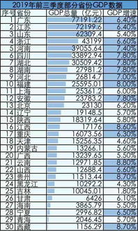 三季度经济数据