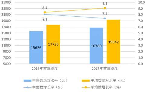 三季度经济数据