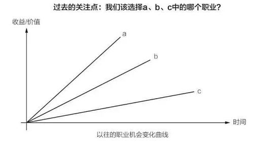 生长曲线怎么弄？