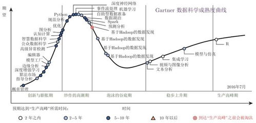 生长曲线怎么弄？