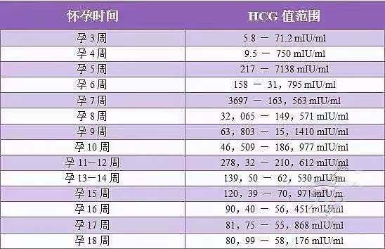 怀孕30天hcg正常值对照表