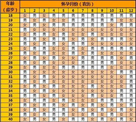 2019年11月怀孕生男生女