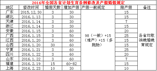 2015湖北省晚婚晚育产假有多少天