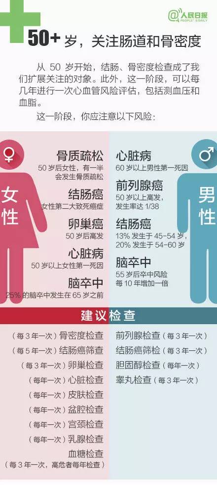 女性一生必做的检查项目