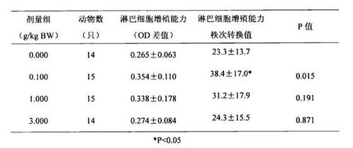 性生活频繁影响免疫力吗