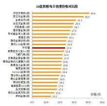 纽贝滋牛奶粉二段、三段的营养成分都一样?