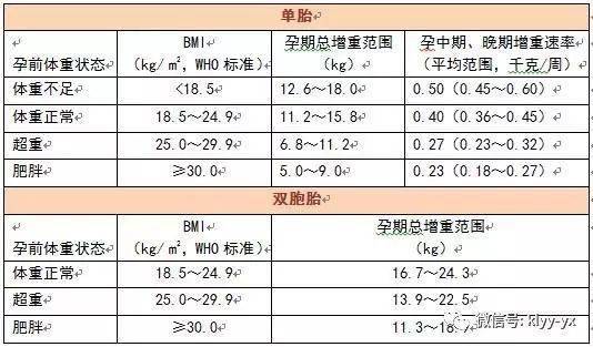 在孕期体重增长多少比较合适？