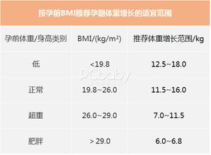 在孕期体重增长多少比较合适？