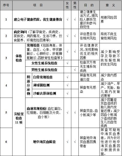 孕前检查有哪些项目必须要检查