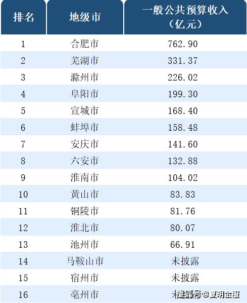 2009年安徽省县级名次排行榜？