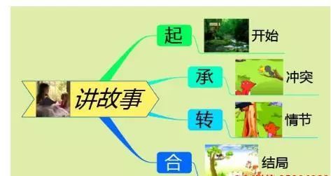 怎么画思维导图