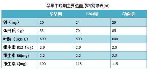 孕妇贫血指标正常范围是多少