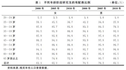 剩男剩女等级划分？