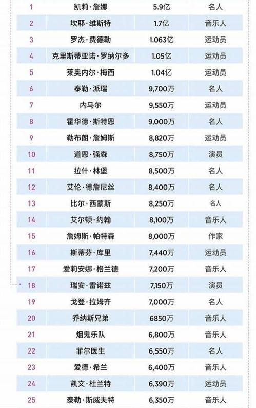 2016福布斯名人榜预测前五十名。