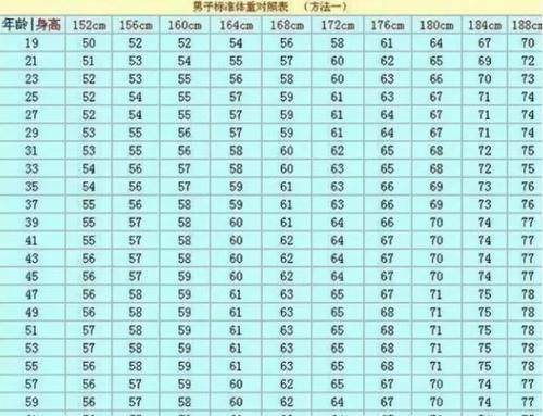 孕前肥胖体重标准