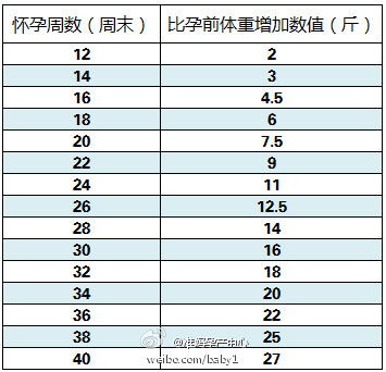 孕前肥胖体重标准