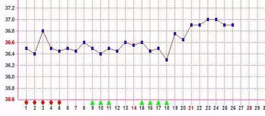 排完卵体温一直36.8度,突然37.2,是着床了么