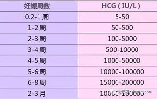 hcg值多少是怀孕初期